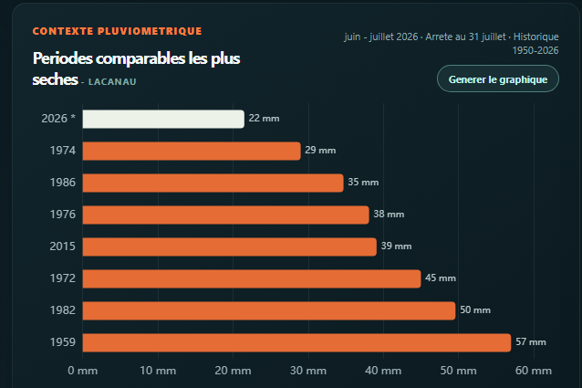 Classement des périodes juin-juillet les plus sèches à Lacanau